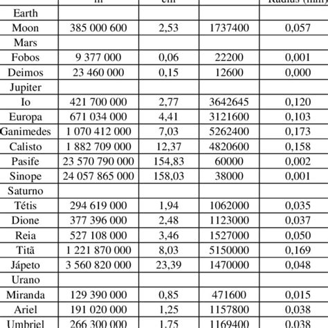 Planet Gravitational Radius Annual Away From Planet Moon Radius