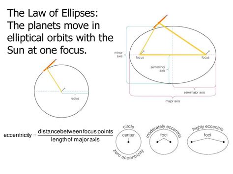 Planets In The Fourth Dimension Why Do Planets Move In Ellipses Because They Re Moving In Circles In 4 Dimensions So Their Shadows In 3 Dimensions Go Around In Ellipses R Math Planets In The Fourth Dimension Why Do Planets Move In Ellipses Because They Re Moving In Circles In 4 Dimensions So Their Shadows In 3 Dimensions Go Around In Ellipses R Math