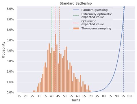 Playing Battleship With Bayesian Search Theory Thompson Sampling And Approximate Bayesian Computation Austin Rochford