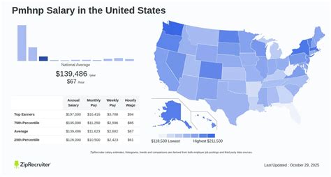 Pmhnp Salary By State Work Setting 2025 Nightingale College Pmhnp Salary By State Work Setting 2025 Nightingale College