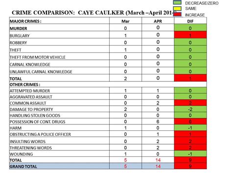 Police Report A Decrease In Crime For The Island The San Pedro Sun