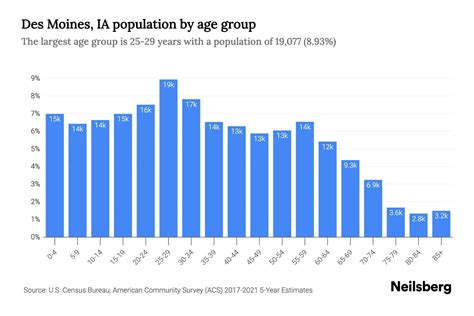 Population Of Des Moines Iowa