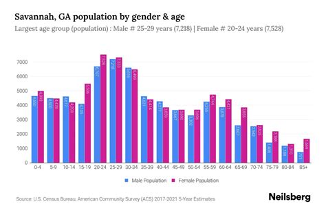 Population Of Savannah Ga