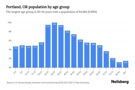 Portland Or Population By Age 2023 Portland Or Age Demographics Portland Or Population By Age 2023 Portland Or Age Demographics