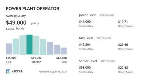 Power Plant Operator Salary