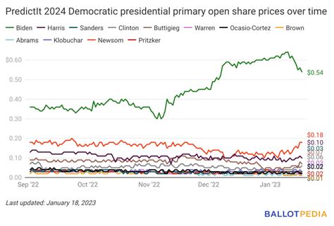 Predictit Markets Show Joe Biden And Ron Desantis At Even Odds In The Predictit Markets Show Joe Biden And Ron Desantis At Even Odds In The