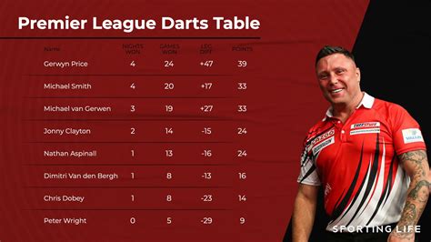 Premier League Darts 2023 Fixtures Results Table Averages