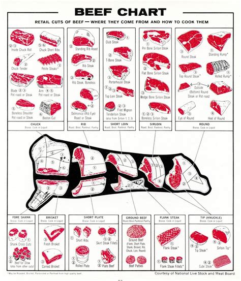 Printable Beef Cuts Chart Poster Calendar Productivity Hacks Printable Beef Cuts Chart Poster Calendar Productivity Hacks