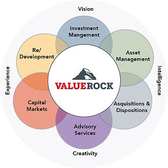 Property Portfolio Valuerock Property Portfolio Valuerock