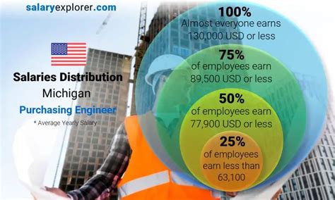 Purchasing Engineer Average Salary In Michigan 2023 The Complete Guide Purchasing Engineer Average Salary In Michigan 2023 The Complete Guide