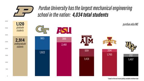 Purdue University Has The Largest Mechanical Engineering School In The Nation Mechanical Engineering Purdue University Purdue University Has The Largest Mechanical Engineering School In The Nation Mechanical Engineering Purdue University