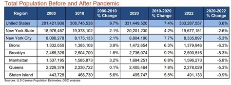 Queens' Population Dropped 5.3% Post Pandemic, In Line With Rest Of Nyc: Study – Qns Queens' Population Dropped 5.3% Post Pandemic, In Line With Rest Of Nyc: Study – Qns