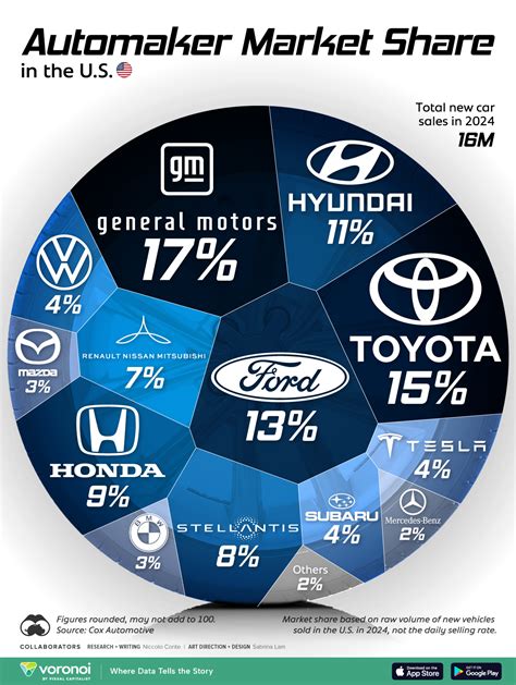Ranked Automakers By U S Market Share