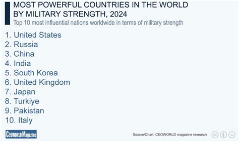 Revealed Countries With The Strongest Military Forces In The World 2024 Ceoworld Magazine Revealed Countries With The Strongest Military Forces In The World 2024 Ceoworld Magazine