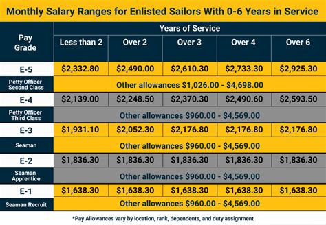 Salary Of A Navy Officer