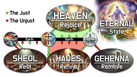 Sheol Gehenna Sheol Gehenna