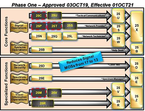Signal Enlisted Mos Convergence Explained Signal Enlisted Mos Convergence Explained