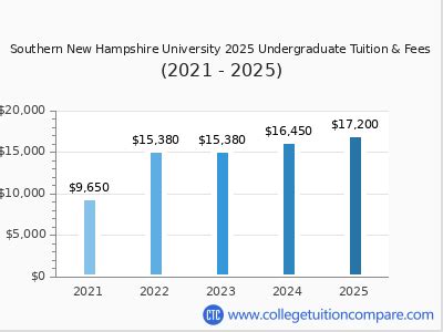 Southern New Hampshire University Tuition And Fees Collegevine Southern New Hampshire University Tuition And Fees Collegevine