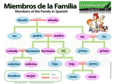 Spanish Family Vocabulary Learn Relatives In Spanish