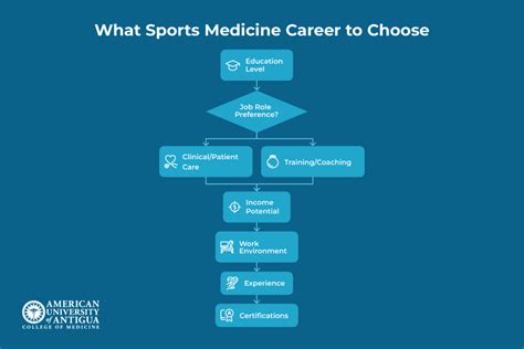 Sports Medicine Career Options And Employment Outlook Sports Medicine Career Options And Employment Outlook