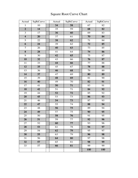 Square Root Curve Chart Free Download Square Root Curve Chart Free Download