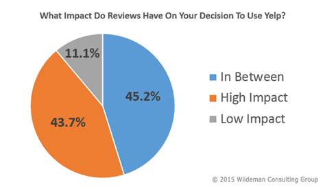 Study How Important Are Yelp Reviews Really Wiideman Consulting Group