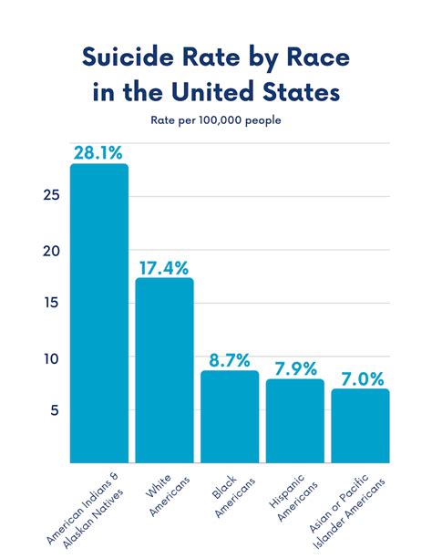 Suicide Rates By Job