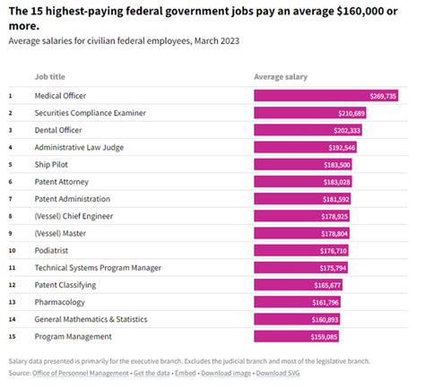 The 15 Highest Paying Federal Government Jobs Pay An Average 160 000 Or More R Fednews