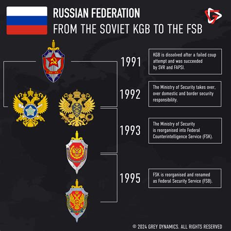 The Fsb Russia S Federal Security Service The Fsb Russia S Federal Security Service