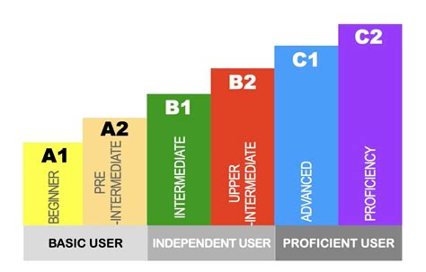 The Italian Language Proficiency Levels Easitalian Website The Italian Language Proficiency Levels Easitalian Website