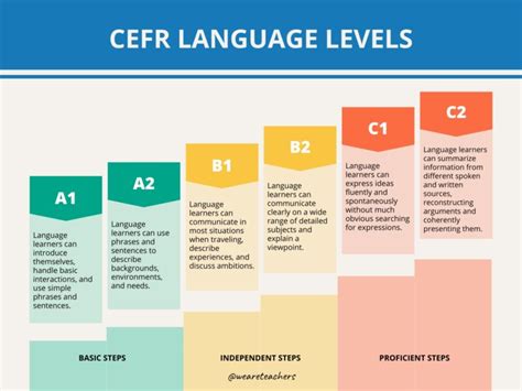 The Six English Language Proficiency Levels And Their General Download Scientific Diagram The Six English Language Proficiency Levels And Their General Download Scientific Diagram