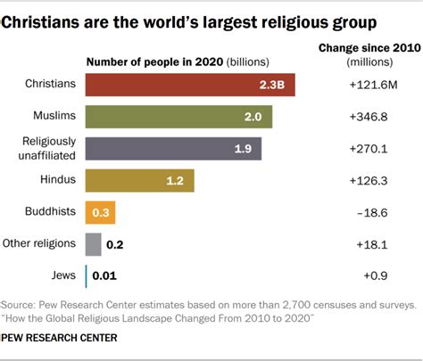 The World S Religious Groups How Their Sizes Changed From 2010 To 2020 Pew Research Center The World S Religious Groups How Their Sizes Changed From 2010 To 2020 Pew Research Center