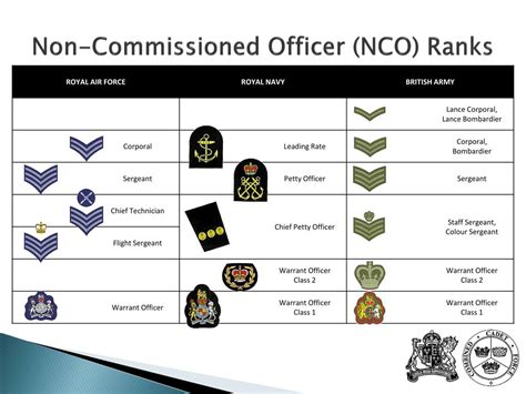There Are Four Days Left To Register For Non Commissioned Officer School Ncos North Are You An Nco And You Want To Learn Everything About What It Means To Lead This Is The There Are Four Days Left To Register For Non Commissioned Officer School Ncos North Are You An Nco And You Want To Learn Everything About What It Means To Lead This Is The