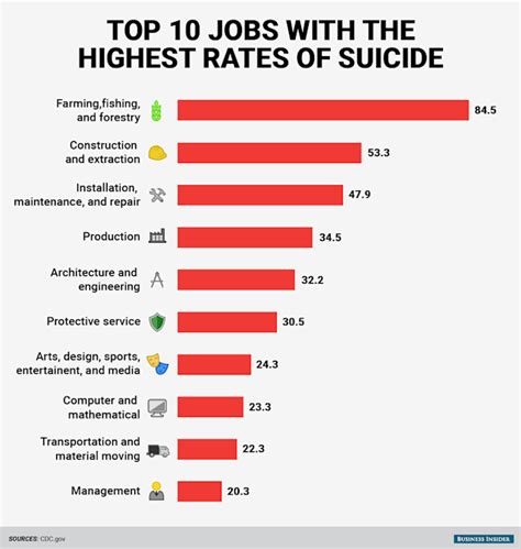 These Are The 10 Jobs With The Highest Rates Of Suicide These Are The 10 Jobs With The Highest Rates Of Suicide