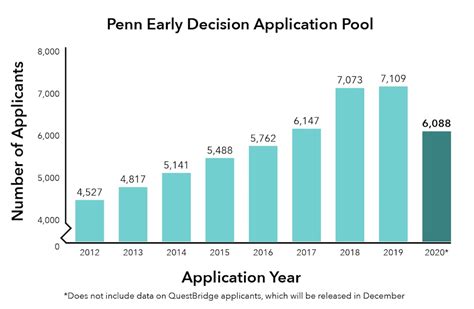This Fall Penn Received Over 9 500 Early Decision Applications Compared To 8 500 Last Year Penn Did Not Disclose The Acceptance Rate For Ed Applicants And Withheld Detailed Admissions Statistics This Fall Penn Received Over 9 500 Early Decision Applications Compared To 8 500 Last Year Penn Did Not Disclose The Acceptance Rate For Ed Applicants And Withheld Detailed Admissions Statistics