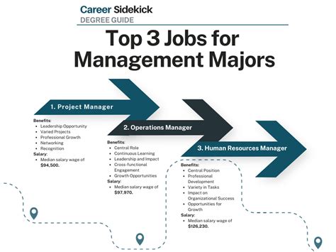 Top 15 Management Degree Jobs Career Sidekick Top 15 Management Degree Jobs Career Sidekick