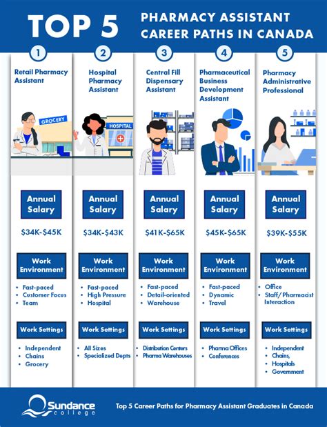 Top 5 Career Paths For Pharmacy Assistant Graduates Top 5 Career Paths For Pharmacy Assistant Graduates