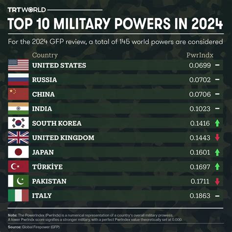 Top 5 Military Power House Of The World Top 5 Military Power House Of The World