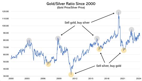 Trading The Gold Silver Ratio Vaulted