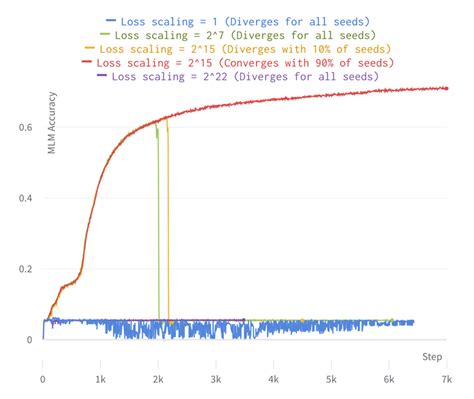 Training Large Models More Stably With Automatic Loss Scaling Training Large Models More Stably With Automatic Loss Scaling
