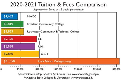 Tuition And Expenses North Iowa Area Community College