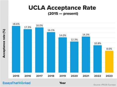 Ucla Acceptance Rate By Major Amp Program 2025 Essays That Worked Ucla Acceptance Rate By Major Amp Program 2025 Essays That Worked