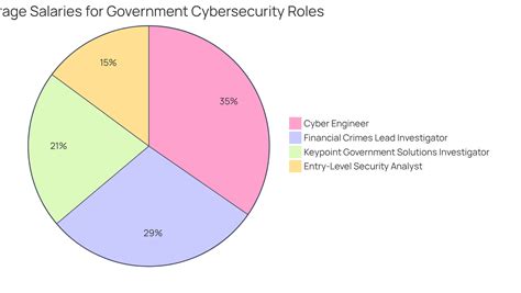 Understanding Government Cyber Security Salary Key Factors And Implications Techneeds