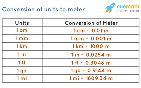 Unit Conversion Km In Miles Conversion Metres Feet How To Convert Meter M To Feet Ft