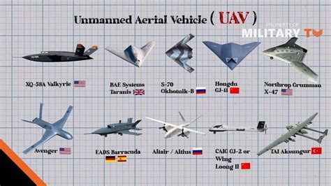 Unmanned Combat Aerial Vehicle Companies Top Company List