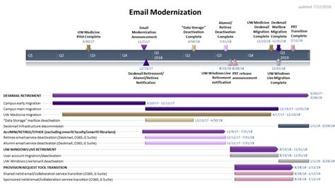Uw Email Modernization Program Uw Chemical Engineering Uw Email Modernization Program Uw Chemical Engineering