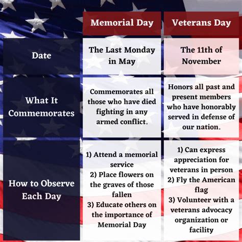 Veterans Day Vs Memorial Day Do You Know The Difference Veterans Day Vs Memorial Day Do You Know The Difference