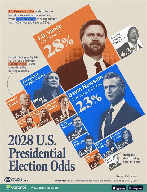 Visualized 2028 U S Presidential Election Odds Visualized 2028 U S Presidential Election Odds