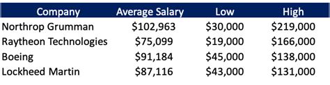 Weapons Engineer Salary Weapons Engineer Salary