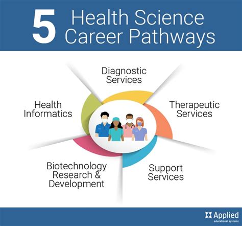 What Are The 5 Health Science Career Pathways What Are The 5 Health Science Career Pathways